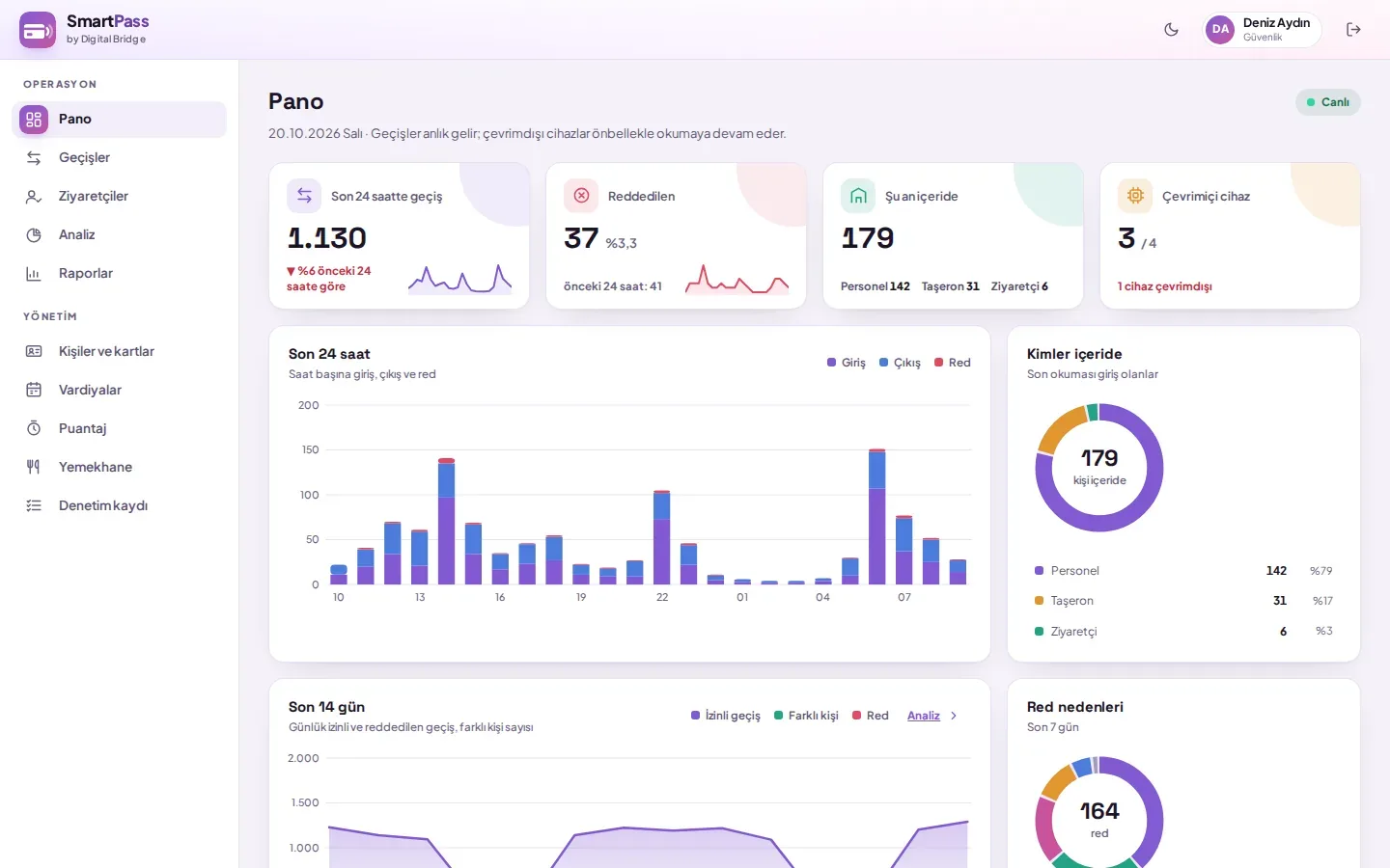 SmartPass panosu: saatlik geçiş grafiği, içeridekiler ve red oranı