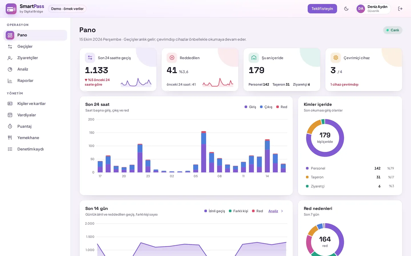 SmartPass pano: son 24 saatte geçiş, içerideki kişi sayısı, çevrimdışı cihaz